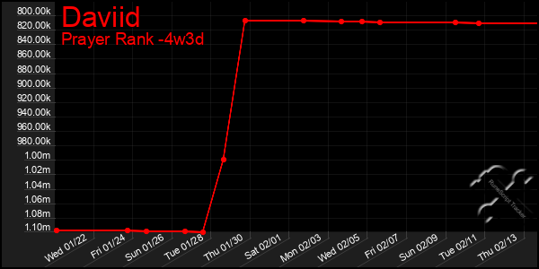 Last 31 Days Graph of Daviid