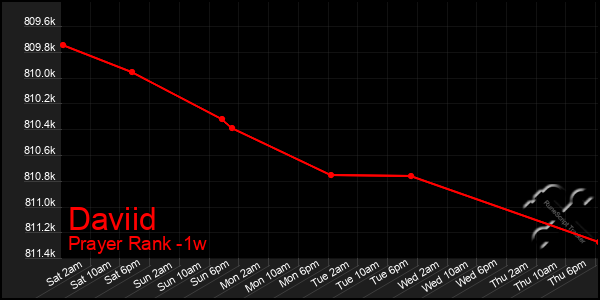 Last 7 Days Graph of Daviid