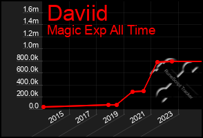 Total Graph of Daviid