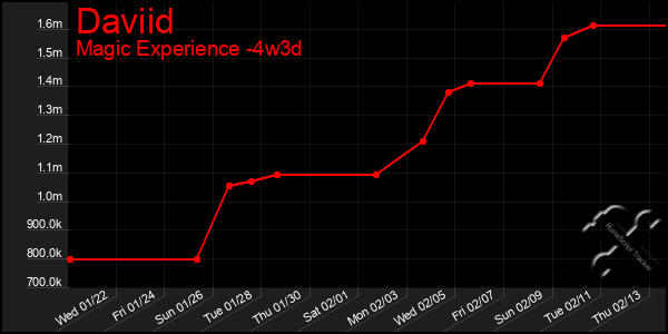 Last 31 Days Graph of Daviid