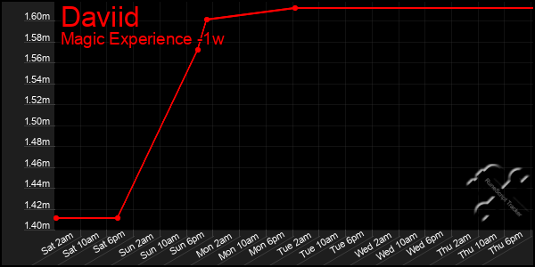 Last 7 Days Graph of Daviid