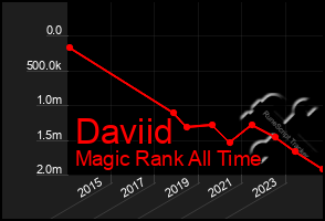 Total Graph of Daviid