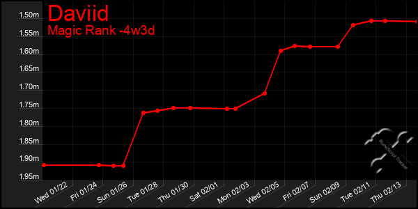 Last 31 Days Graph of Daviid