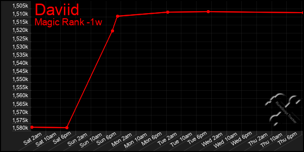 Last 7 Days Graph of Daviid