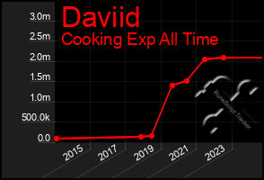 Total Graph of Daviid