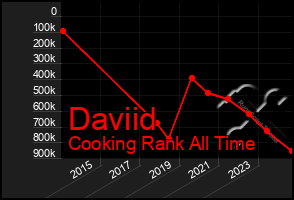 Total Graph of Daviid