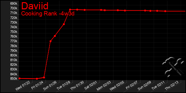 Last 31 Days Graph of Daviid