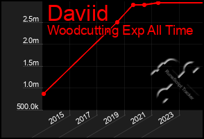 Total Graph of Daviid