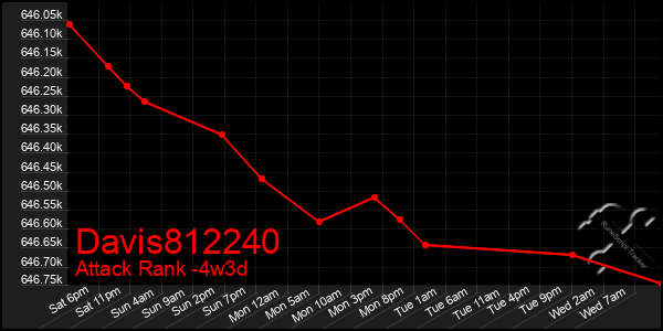 Last 31 Days Graph of Davis812240