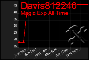 Total Graph of Davis812240