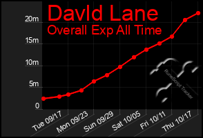 Total Graph of Davld Lane