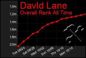 Total Graph of Davld Lane