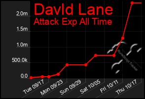 Total Graph of Davld Lane