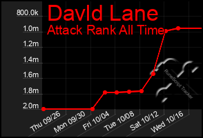 Total Graph of Davld Lane