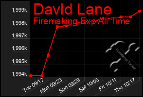 Total Graph of Davld Lane