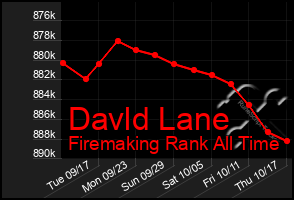 Total Graph of Davld Lane