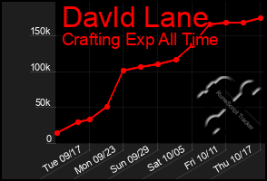 Total Graph of Davld Lane