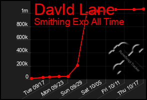 Total Graph of Davld Lane