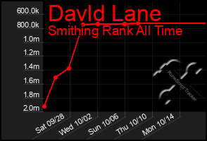 Total Graph of Davld Lane