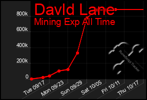 Total Graph of Davld Lane