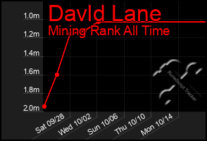 Total Graph of Davld Lane