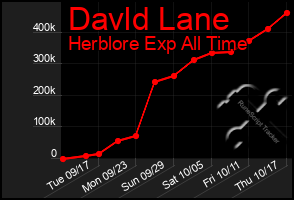 Total Graph of Davld Lane