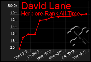 Total Graph of Davld Lane