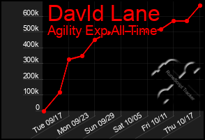 Total Graph of Davld Lane