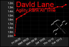 Total Graph of Davld Lane