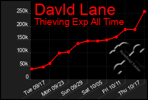 Total Graph of Davld Lane