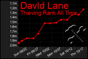 Total Graph of Davld Lane