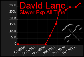 Total Graph of Davld Lane