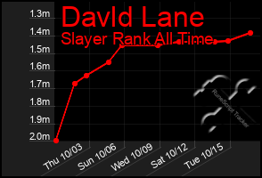 Total Graph of Davld Lane