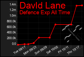 Total Graph of Davld Lane