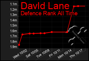 Total Graph of Davld Lane