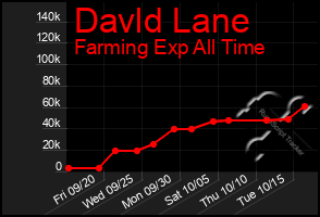 Total Graph of Davld Lane