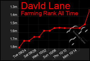 Total Graph of Davld Lane