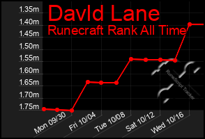 Total Graph of Davld Lane