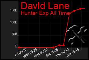 Total Graph of Davld Lane