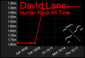 Total Graph of Davld Lane