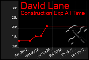 Total Graph of Davld Lane