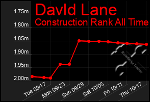 Total Graph of Davld Lane