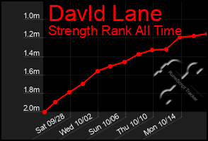 Total Graph of Davld Lane