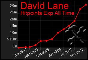 Total Graph of Davld Lane