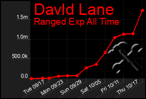 Total Graph of Davld Lane