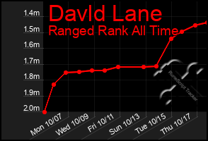 Total Graph of Davld Lane