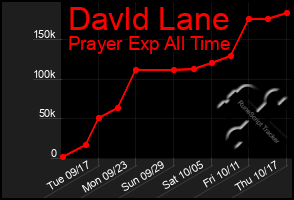 Total Graph of Davld Lane