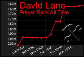 Total Graph of Davld Lane