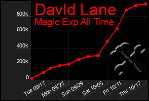 Total Graph of Davld Lane