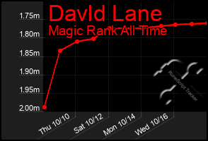 Total Graph of Davld Lane